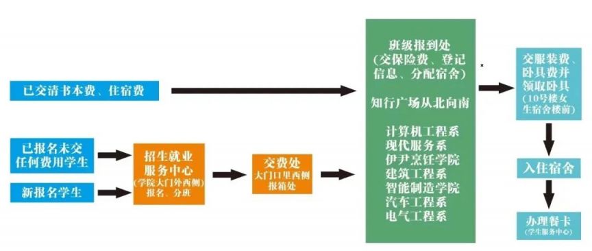 开封技师学院秋季新生报到须知2023