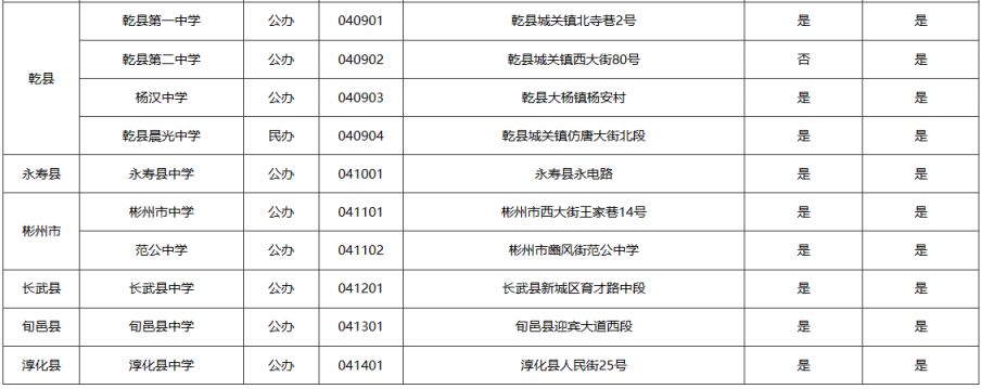 咸阳市2023普通高中学校代码及有关办学情况