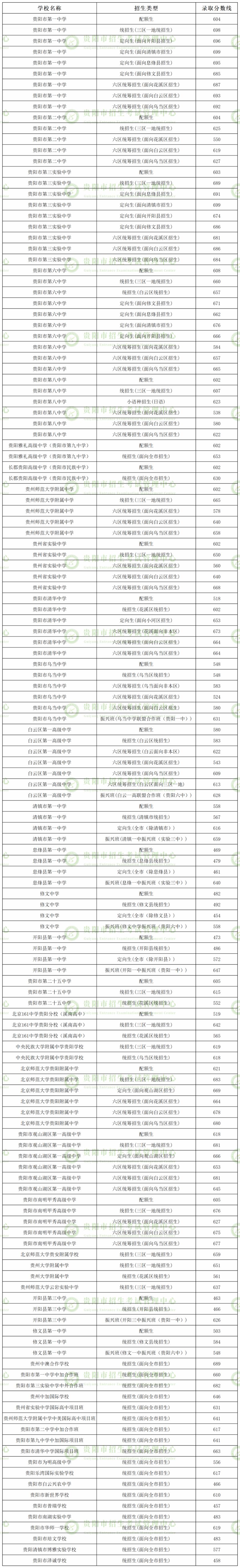 2023贵阳中考各学校录取分数线 贵阳2021年中考各学校录取分数线