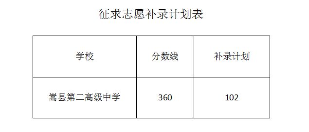 2023嵩县普通高中征求志愿补录公告 2021嵩县高中录取通知