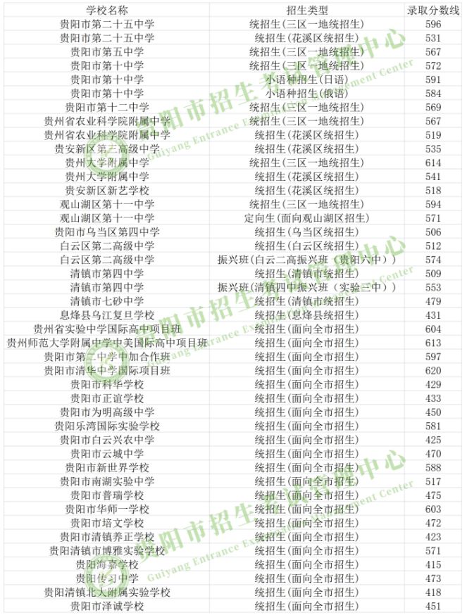 2023贵阳中考各学校录取分数线 贵阳2021年中考各学校录取分数线