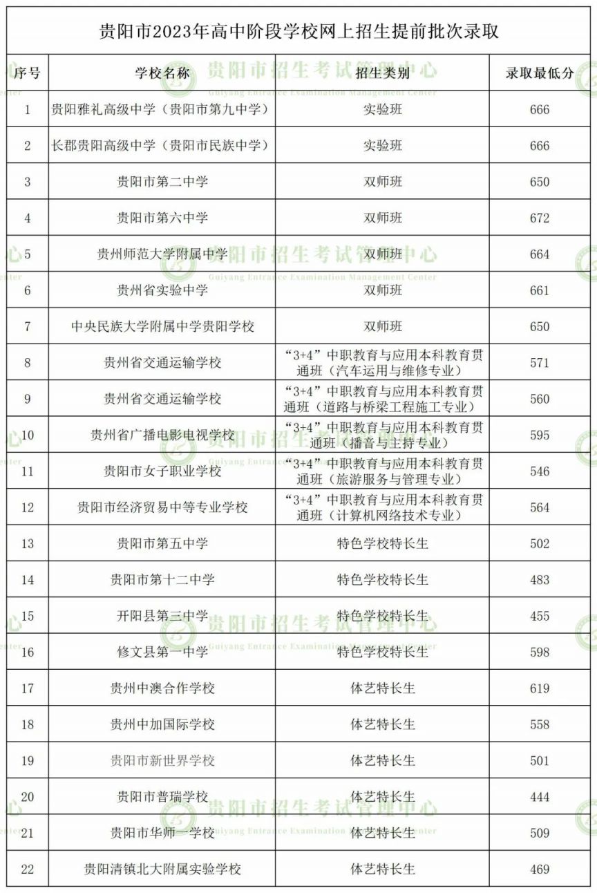 2023贵阳中考各学校录取分数线 贵阳2021年中考各学校录取分数线