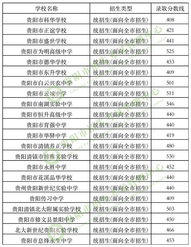 2023贵阳中考各学校录取分数线 贵阳2021年中考各学校录取分数线