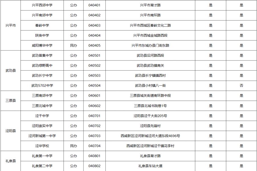 咸阳市2023普通高中学校代码及有关办学情况