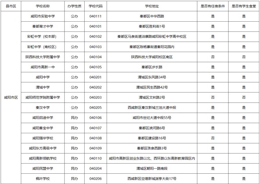 咸阳市2023普通高中学校代码及有关办学情况