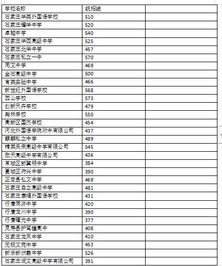 2023年石家庄各高中录取分数线最新 2023年石家庄各高中录取分数线