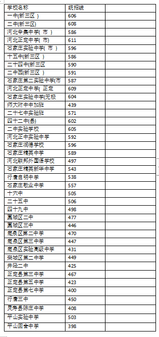 2023年石家庄各高中录取分数线最新 2023年石家庄各高中录取分数线