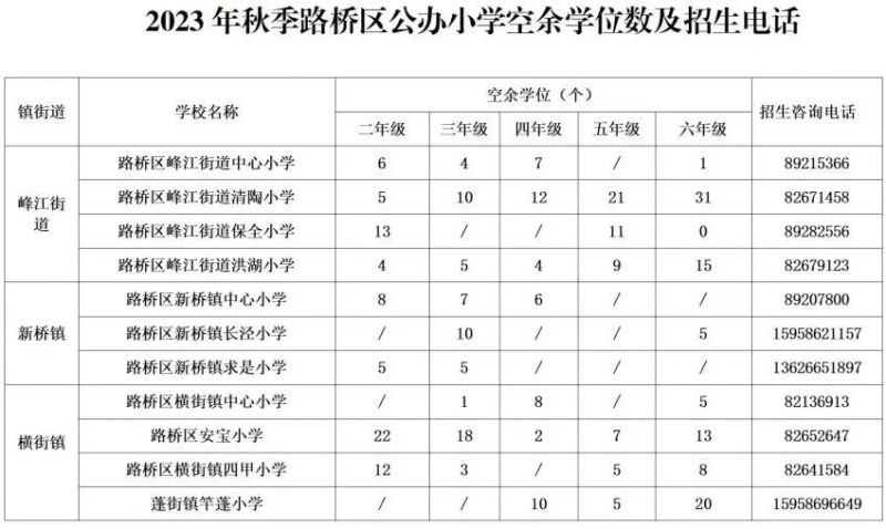 路桥区2023年秋季公办学校空余学位面向随迁子女开放转学