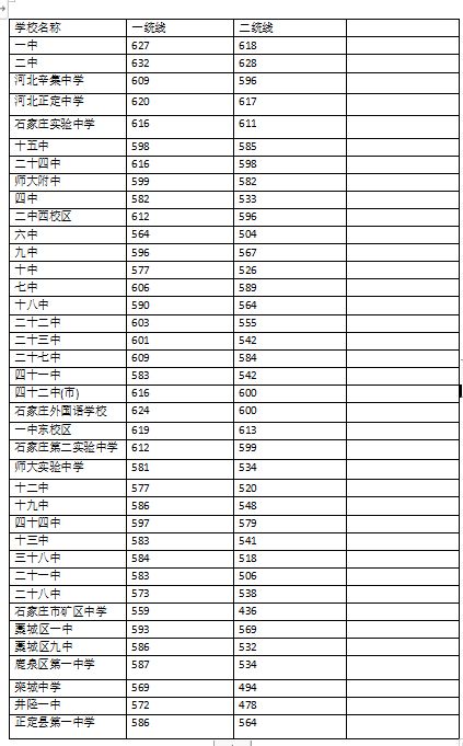 2023年石家庄各高中录取分数线最新 2023年石家庄各高中录取分数线