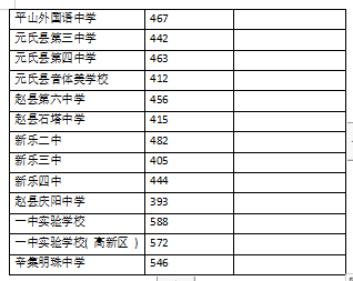 2023年石家庄各高中录取分数线最新 2023年石家庄各高中录取分数线