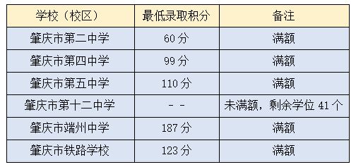 2023肇庆端州区小升初积分入学最低录取分数线