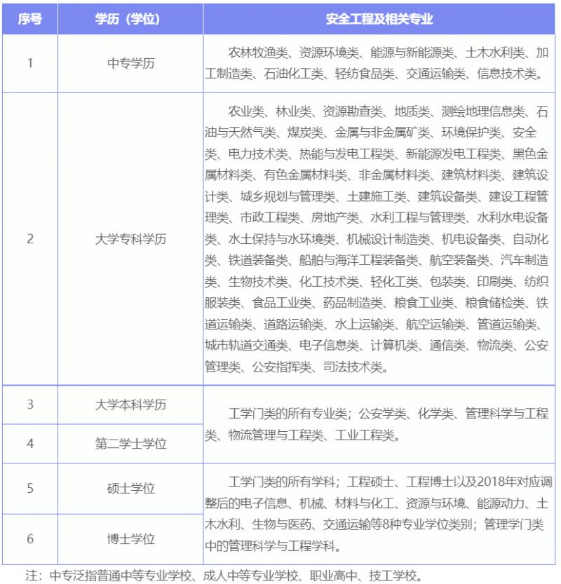 2023年度中级注册安全工程师考试 2022年中级注册安全工程师