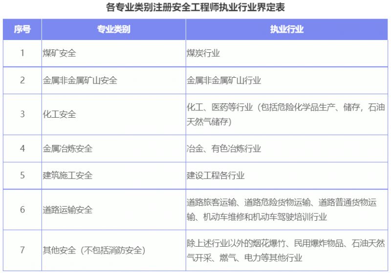 2023年度中级注册安全工程师考试 2022年中级注册安全工程师