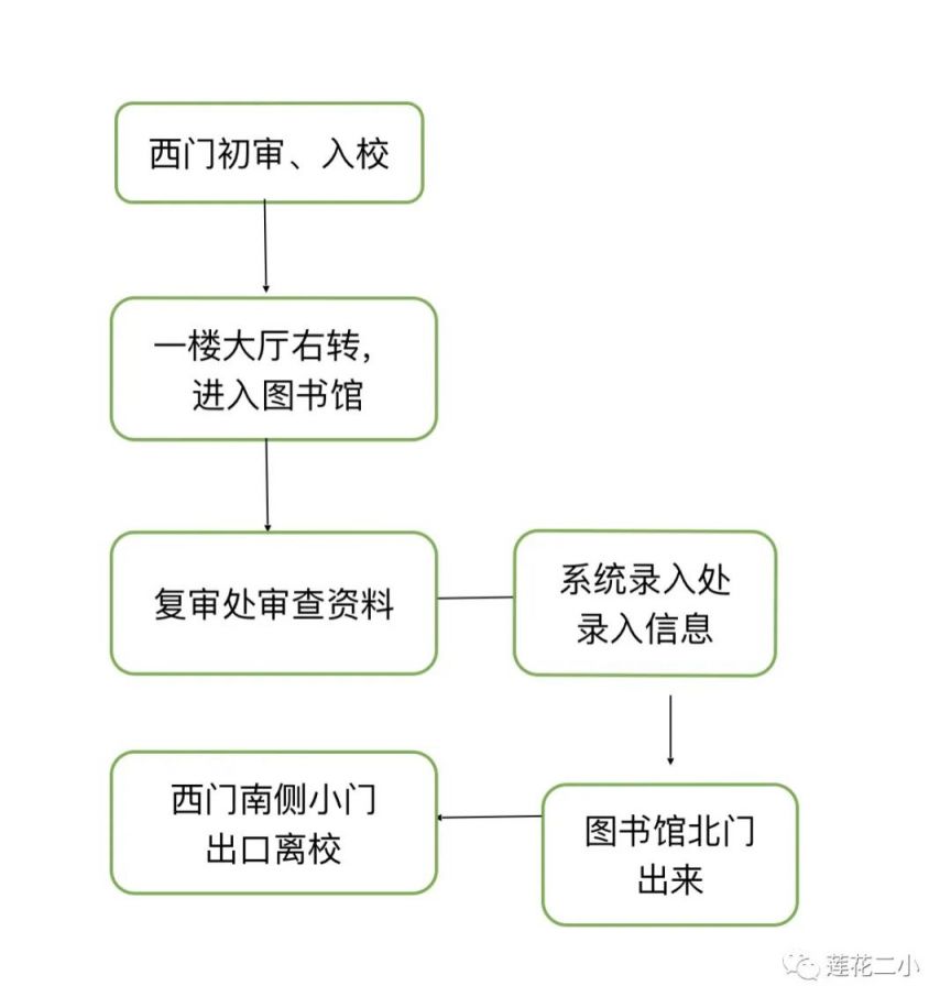 2023年郑州高新区莲花街第二小学划片和现场报名指南